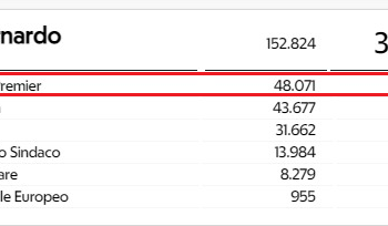 Il suicidio politico della Lega: come Renzi, verso il 4% (ossia, circa, 10,7% preso a Milano, nelle amministrative)