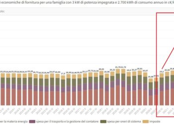 Pubblicati gli aumenti stile Zimbabwe dell’energia in Italia. Il governo: “Rateizzeremo le bollette” (sostituzione etnica degli italiani in corso, per via economica?)
