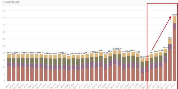 Pubblicati gli aumenti stile Zimbabwe dell’energia in Italia. Il governo: “Rateizzeremo le bollette” (sostituzione etnica degli italiani in corso, per via economica?)