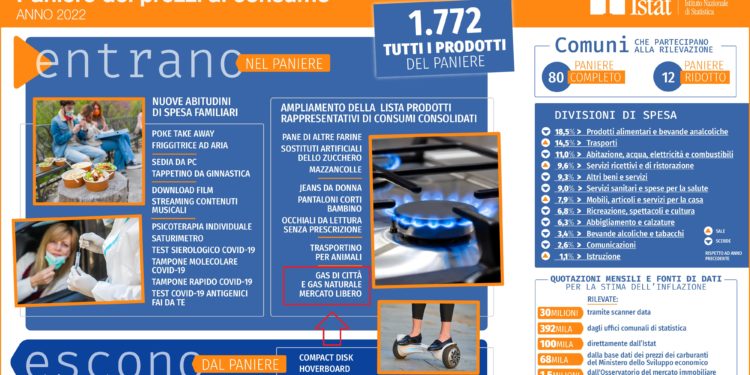 Lo strano caso dell’ISTAT che, per il computo dell’inflazione, “dimentica” il mercato libero del gas