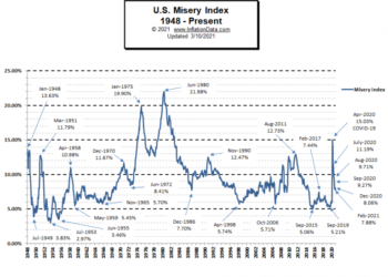 Il Misery Index di Okun: iniziate ad avere dimestichezza con tale tragico indice…