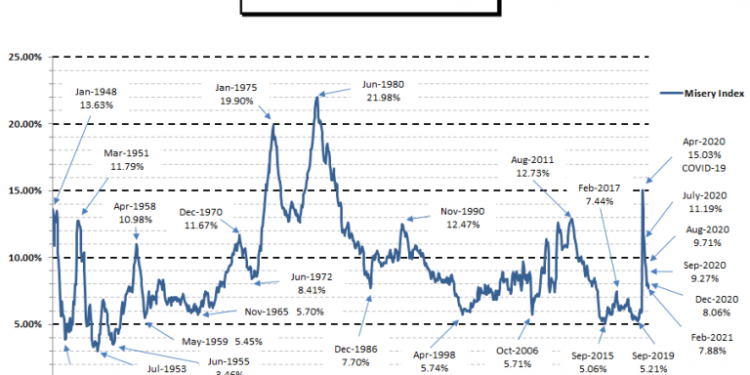 Il Misery Index di Okun: iniziate ad avere dimestichezza con tale tragico indice…