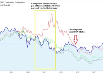 Ecco perchè l’euro si romperà (ma prima l’EU farà il sacco dell’Italia, con Draghi): dal 2015 i tassi italiani seguono quelli USA, non quelli tedeschi!