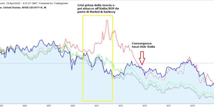 Ecco perchè l’euro si romperà (ma prima l’EU farà il sacco dell’Italia, con Draghi): dal 2015 i tassi italiani seguono quelli USA, non quelli tedeschi!