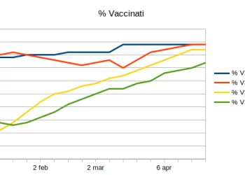 La protezione del vaccino è pari a zero, secondo i dati ufficiali ISS