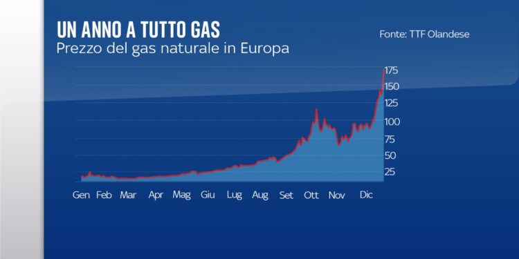 Il folle costo delle energie rinnovabili ed il prezzo di borsa di elettricità e gas – in realtà uno schema per impoverire i soliti noti ed arricchire gli altri soliti noti –