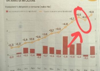 L’incredibile caso dell’ISTAT, che sgonfia (ad arte?) l’inflazione misurata “con l’astuzia” (oltre al deflatore del PIL atteso, insultante)