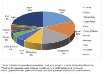 Come fanno ad arrivare migranti in Italia provenienti da Bangladesh, Syria e Afghanistan? Via barconi dalla Libya?