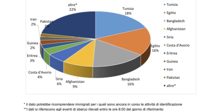 Come fanno ad arrivare migranti in Italia provenienti da Bangladesh, Syria e Afghanistan? Via barconi dalla Libya?