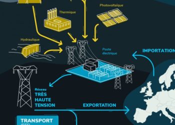 Il taglio dell’energia lungo termine francese all’Italia farà esplodere i prezzi per consumatori Italiani (MA NON PER QUELLI FRANCESI)