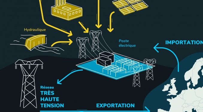 Il taglio dell’energia lungo termine francese all’Italia farà esplodere i prezzi per consumatori Italiani (MA NON PER QUELLI FRANCESI)