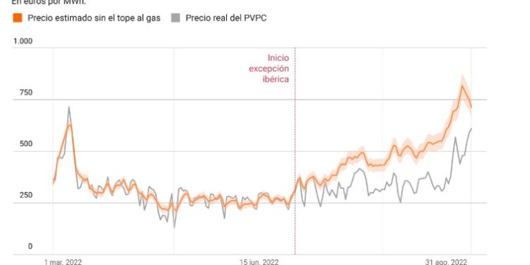 L’EU concede il cap gas alla Spagna ma NON all’Italia (mentre Berlino mette sul piatto 200 mld€ di aiuti, l’Italia deve morire d’austerità EU)