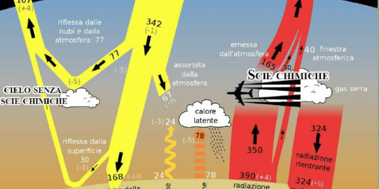 Cielo senza scie (= senza aerosol di solfati), dunque clima freddo in EU