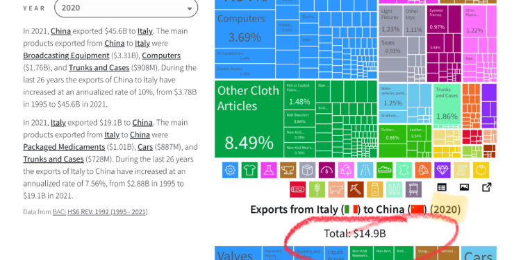 Dopo l’accordo della via della seta (2019) il deficit commerciale dell’Italia con la Cina è LETTERALMENTE ESPLOSO! Tale accordo va cancellato!