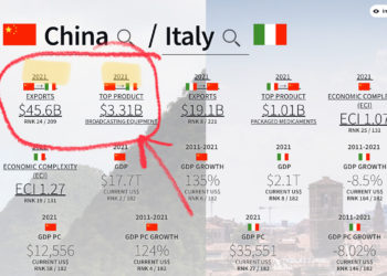 Dopo l’accordo della via della seta (2019) il deficit commerciale dell’Italia con la Cina è LETTERALMENTE ESPLOSO! Tale accordo va cancellato!