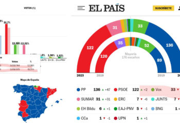 Il fato è contro Vox? O in Spagna c’è stato l’ennesimo tarocco elettorale pro EU…