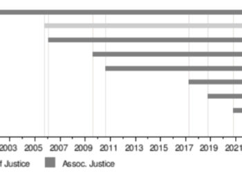 BANG! Trump viene promosso dalla Corte Suprema all’UNANIMITA’: potrà essere Presidente!