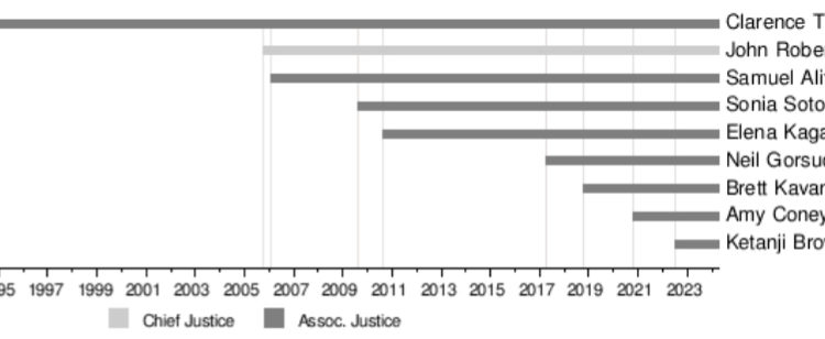 BANG! Trump viene promosso dalla Corte Suprema all’UNANIMITA’: potrà essere Presidente!