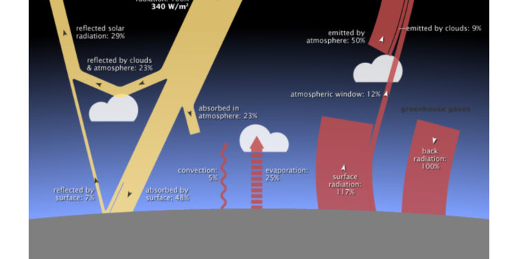 Il segreto delle notti calde e tropicali e la truffa climatica Green