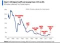 Perchè i giornali di Davos nascondono che dal 2019 i dazi EU sulle auto USA sono al 10% (mentre quelli reciproci USA sono al 2,5%)?