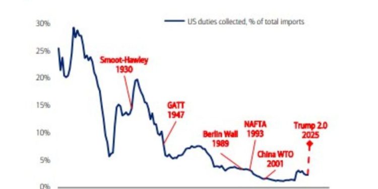 Perchè i giornali di Davos nascondono che dal 2019 i dazi EU sulle auto USA sono al 10% (mentre quelli reciproci USA sono al 2,5%)?