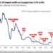 Perchè i giornali di Davos nascondono che dal 2019 i dazi EU sulle auto USA sono al 10% (mentre quelli reciproci USA sono al 2,5%)?