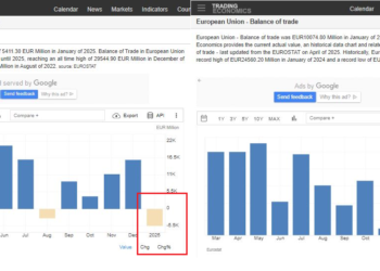 L’incredibile caso della bilancia commerciale (Trade Balance) EU pubblicata da EUROSTAT vs. Tradingeconomics: sono dati diversi?