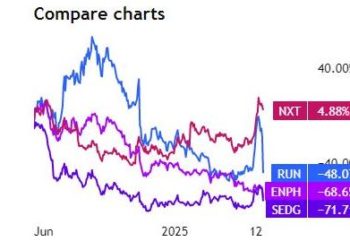 Effetto Trump: crollo dei titoli del fotovoltaico in USA a causa del taglio dei sussidi!