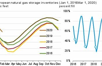 Con la riduzione degli stoccaggi gas l’EU vuole di nuovo innescare una crisi energetica, come nel 2021/22: quale il motivo?