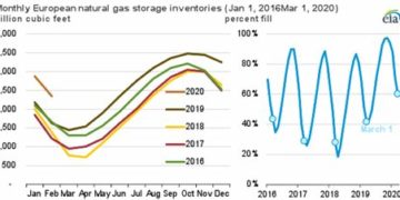 Con la riduzione degli stoccaggi gas l’EU vuole di nuovo innescare una crisi energetica, come nel 2021/22: quale il motivo?