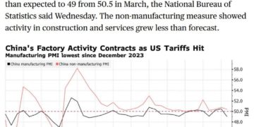 A marzo c’è stato il maggior crollo della produzione industriale cinese dal 2023, PRIMA DEI DAZI DI TRUMP (e la protesta dei lavoratori dilaga)