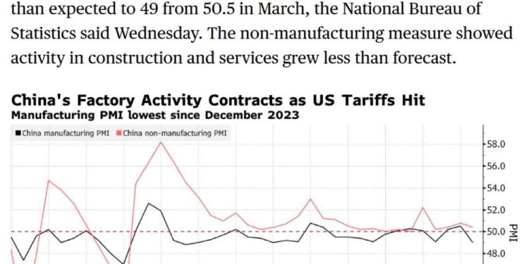A marzo c’è stato il maggior crollo della produzione industriale cinese dal 2023, PRIMA DEI DAZI DI TRUMP (e la protesta dei lavoratori dilaga)