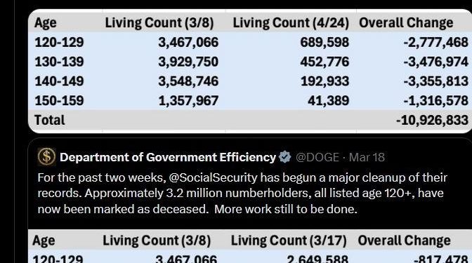 Il MAGA destinato a durare decenni: cancellate 11 milioni di persone di oltre 120 anni registrate per il voto in USA!