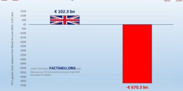 L’EU sta utilizzando gli asset russi congelati per tenere artatamente in positivo il Trade Balance dell’Unione?