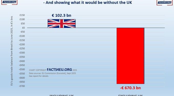 L’EU sta utilizzando gli asset russi congelati per tenere artatamente in positivo il Trade Balance dell’Unione?
