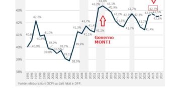 L’ultima manovra Italiana con aumento delle tasse: dal 2026 le si taglia (così vuole l’alleanza con Trump)