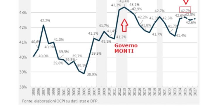 L’ultima manovra Italiana con aumento delle tasse: dal 2026 le si taglia (così vuole l’alleanza con Trump)