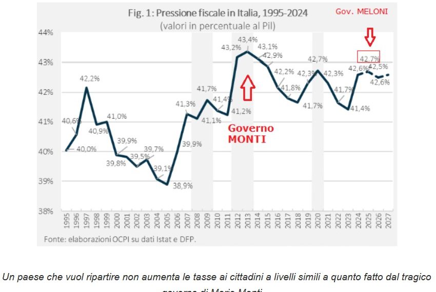 L’ultima manovra Italiana con aumento delle tasse: dal 2026 le si taglia (così vuole l’alleanza con Trump)