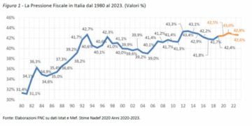 Lo strano caso della pressione fiscale Italiana 2025 record, come col tragico Mario Monti (il governo Meloni ha basisti pro-Davos al suo interno?)