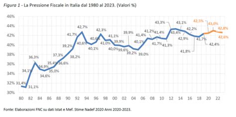 Lo strano caso della pressione fiscale Italiana 2025 record, come col tragico Mario Monti (il governo Meloni ha basisti pro-Davos al suo interno?)