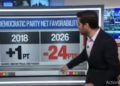 Crollo dell’approvazione per i Democratici negli USA: -25% (CNN). Trump verso la vittoria Midterm