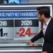 Crollo dell’approvazione per i Democratici negli USA: -25% (CNN). Trump verso la vittoria Midterm