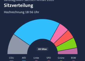 Secondo il principale TG tedesco (ARD Tageschau) AfD sta al centro. E governerà la Sassonia-Anhalt con BSW
