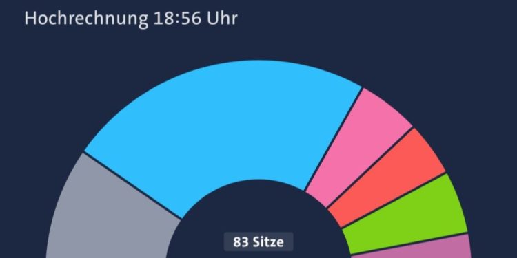 Secondo il principale TG tedesco (ARD Tageschau) AfD sta al centro. E governerà la Sassonia-Anhalt con BSW